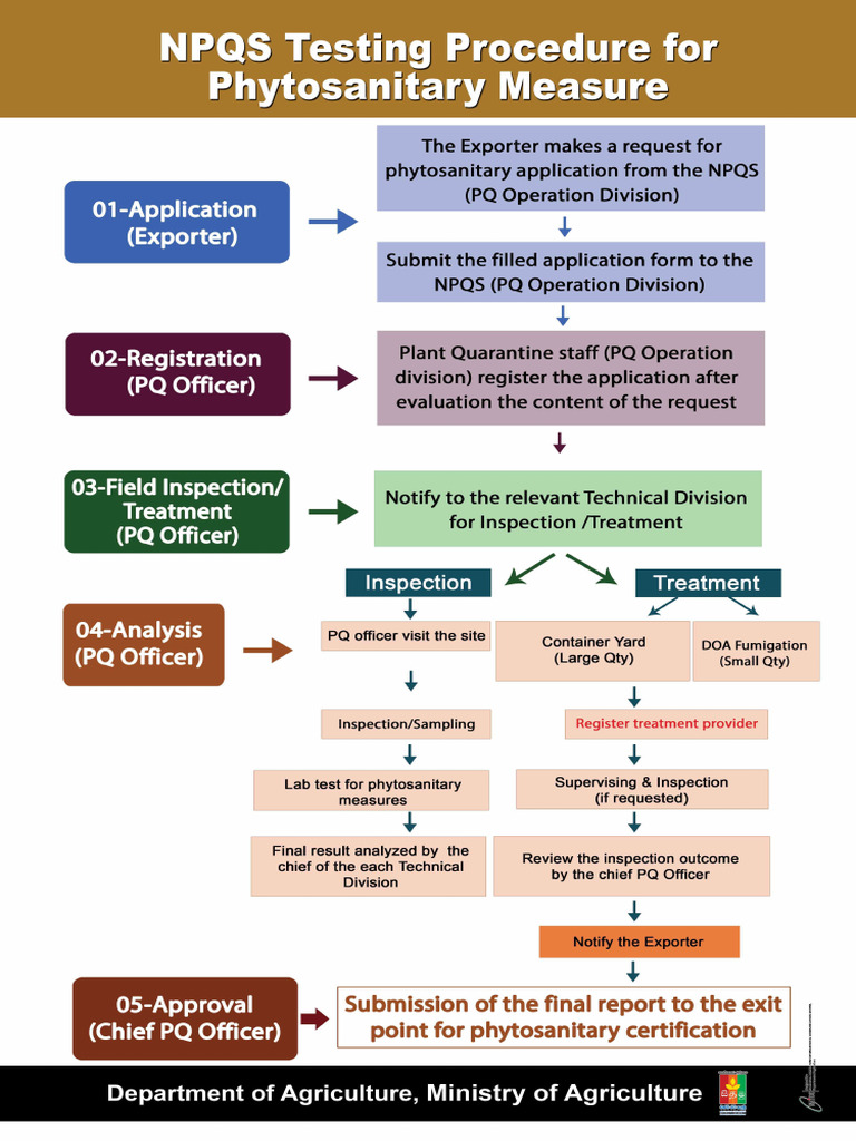 NPQS Testing Procedure | PDF