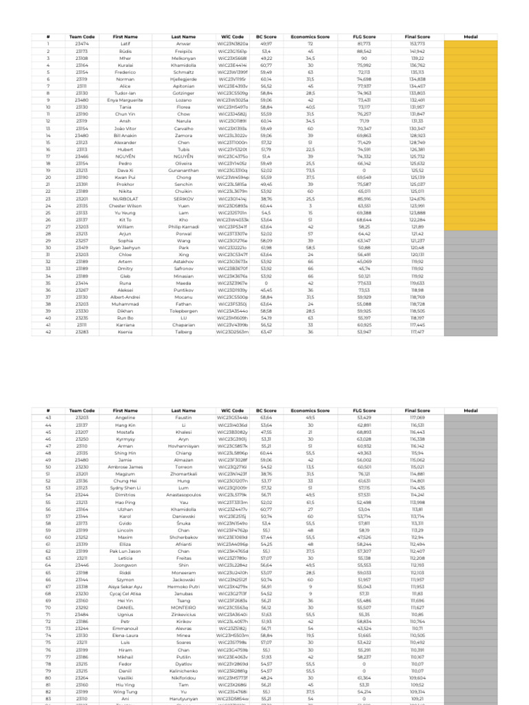 Full Individual Results WiC 23 | PDF
