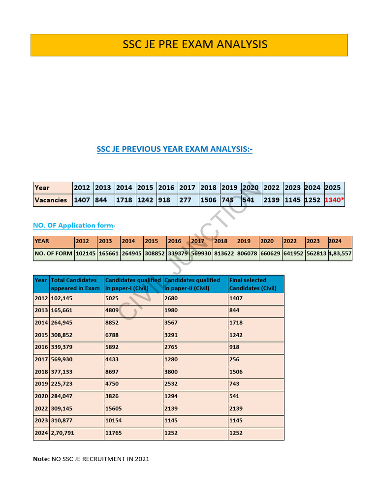 SSC JE Exam Analysis Overview | PDF | Concrete | Beam (Structure)