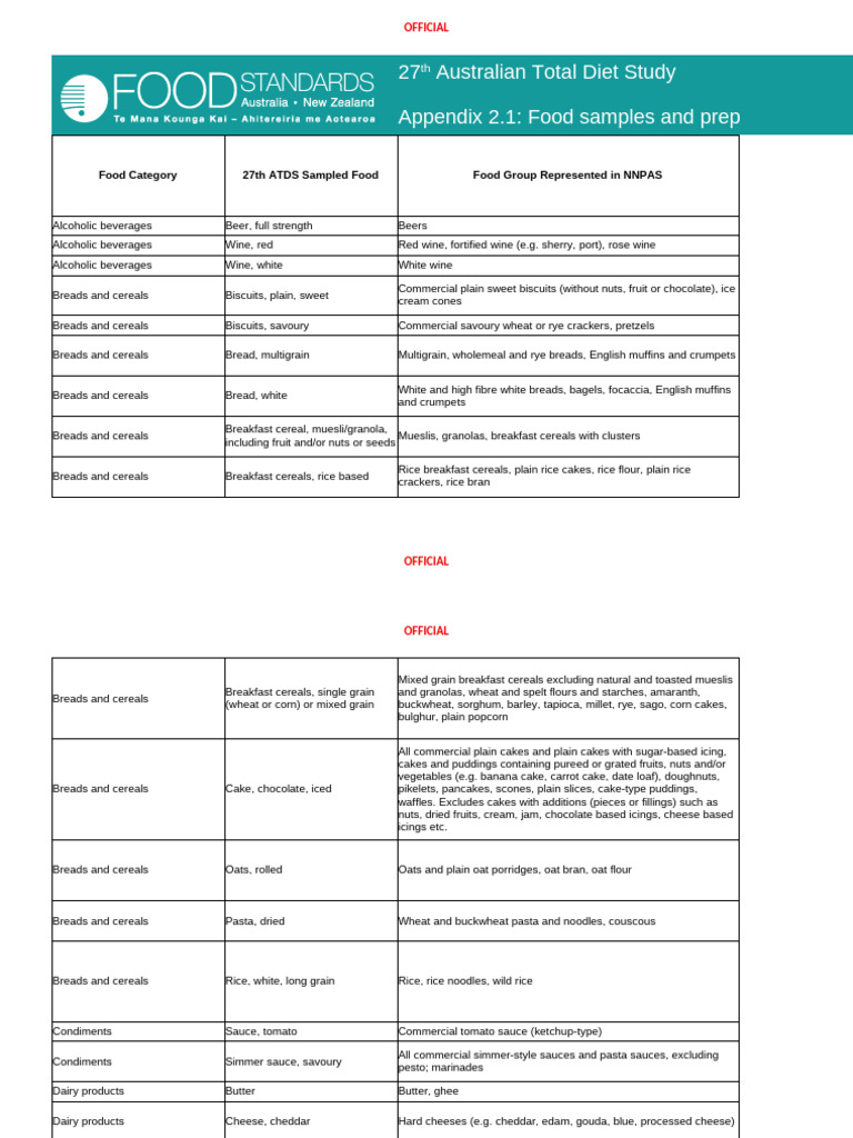 Appendix 2 - Overview of 27th ATDS Samples, Including Food Sampling ...