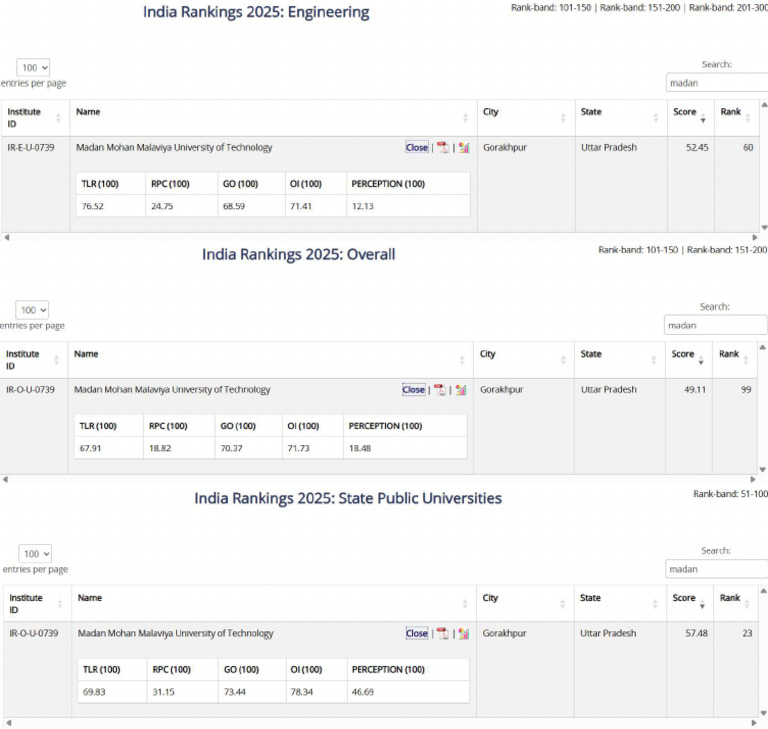 Mmmut Nirf Rankings 2025 | PDF