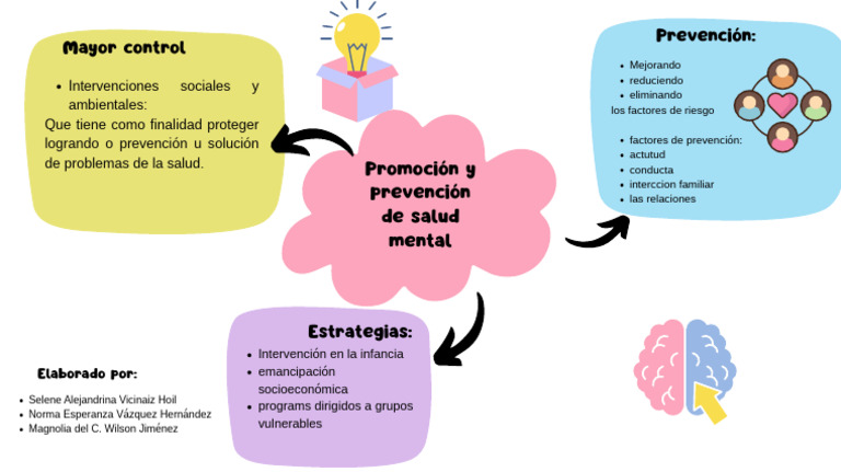 Mapa Mental Promoción y Prevención de La Salud Mental PDF | PDF