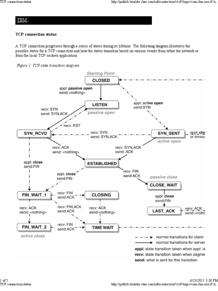 TCP connection status: Figure 1. TCP state transition diagram