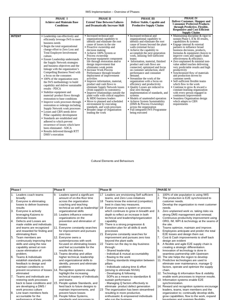 IWS Implementation Phases Overview | PDF | Supply Chain | Leadership