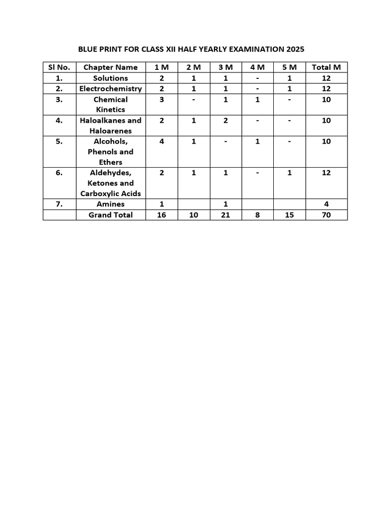 Class 12 Half-Yearly Exam Blueprint 2025 | PDF