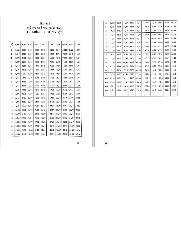 Bảng Tra Chi Fisher | PDF