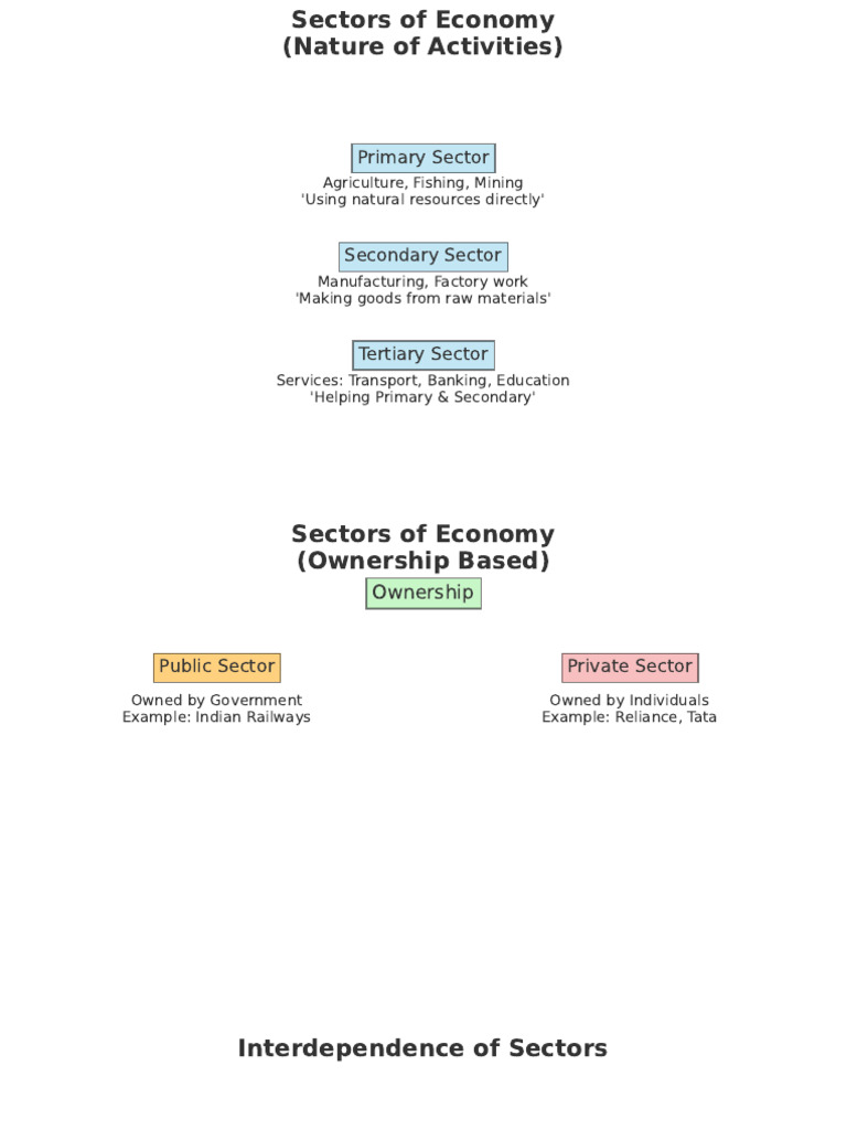 Indian Economy Sectors Overview | PDF