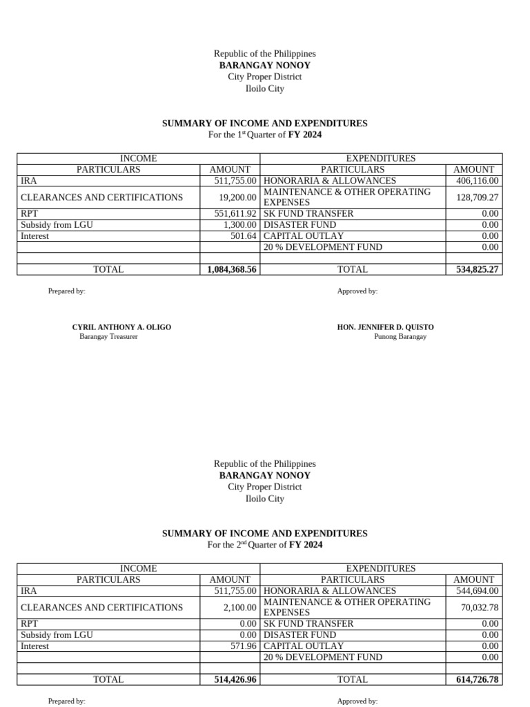 Summary of Income and Expenditures 2024 Nonoy | PDF