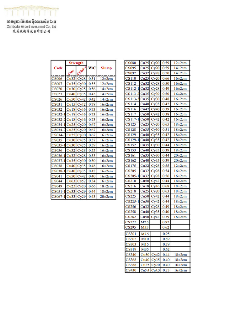 Caic Batching Plant Concrete Mix Proportion Design Per Cubic Meter | PDF