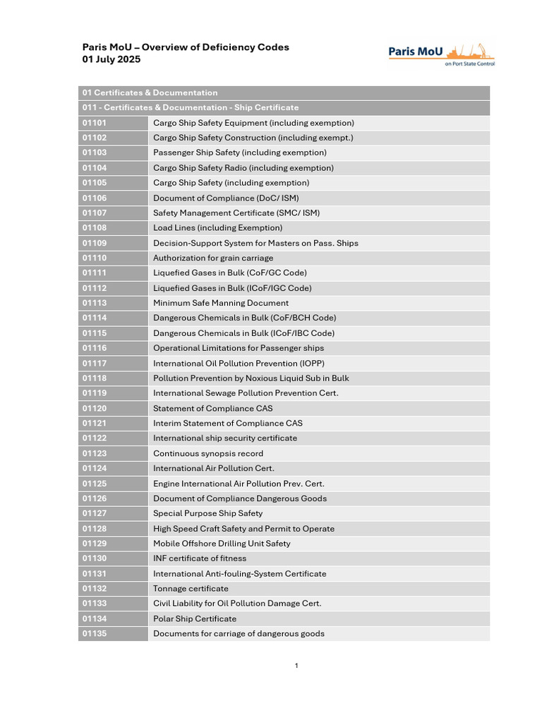 Paris MoU Deficiency Codes Overview | PDF | Oil Tanker | Shipping