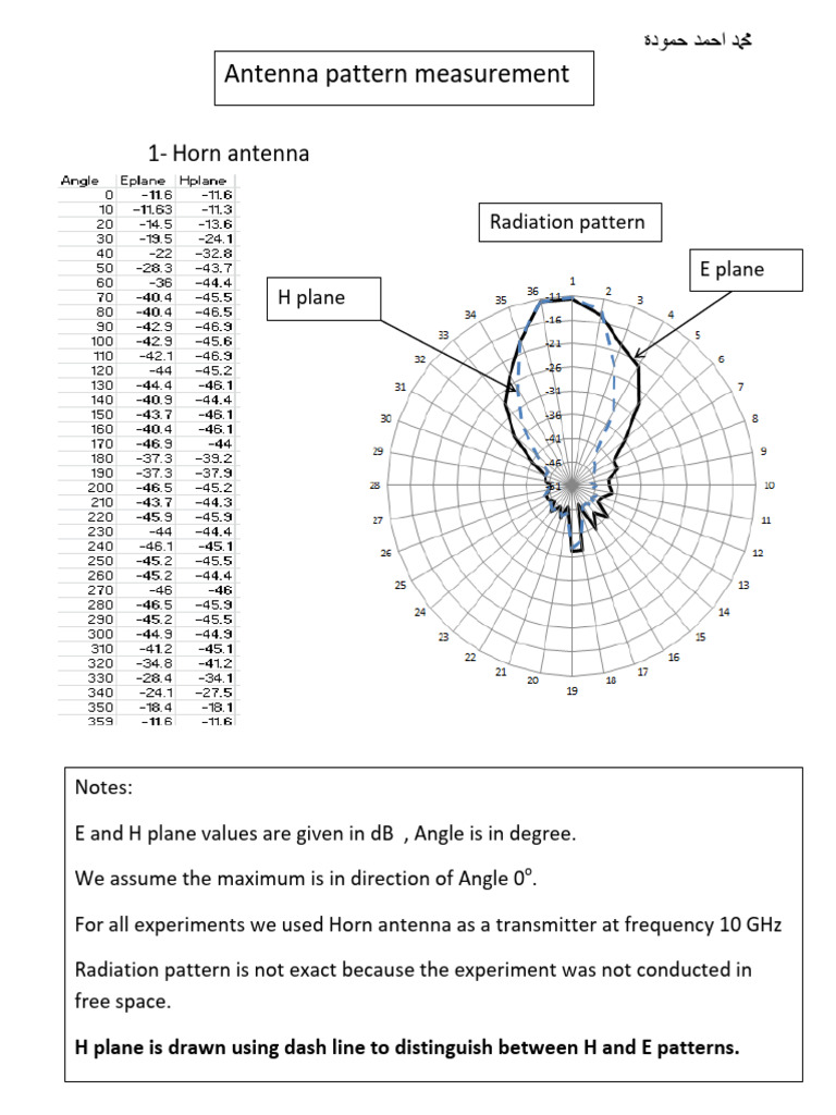 Antenna Pattern Measurement | PDF