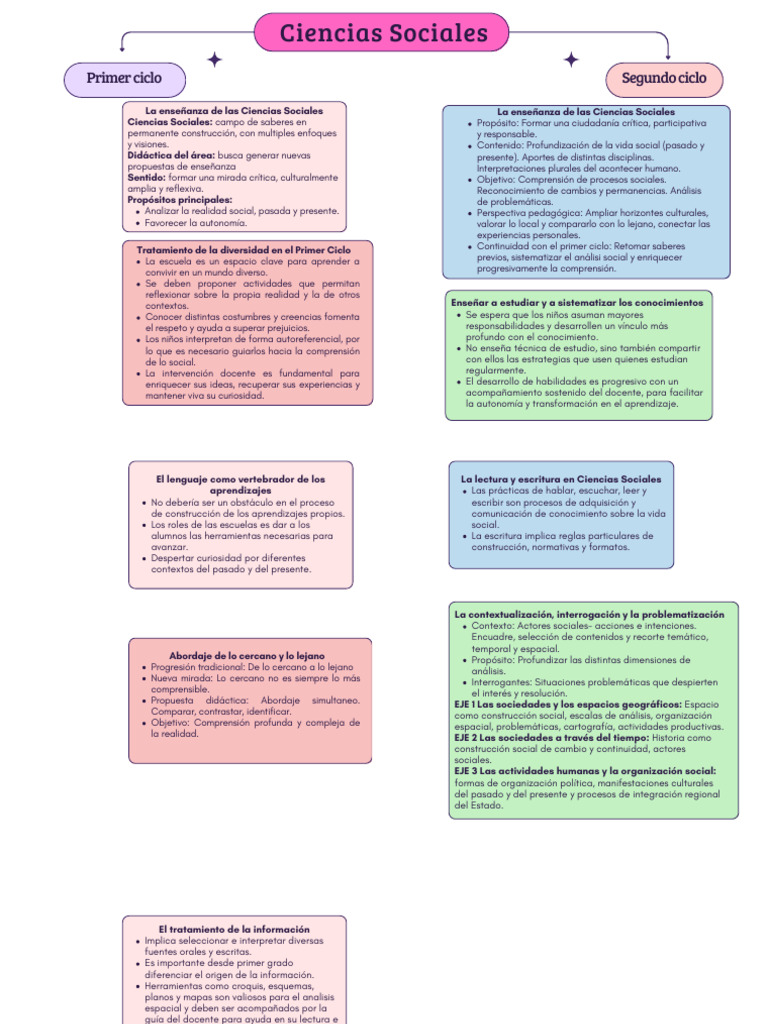Enseñanza de Ciencias Sociales en Educación | PDF | Enseñando ...