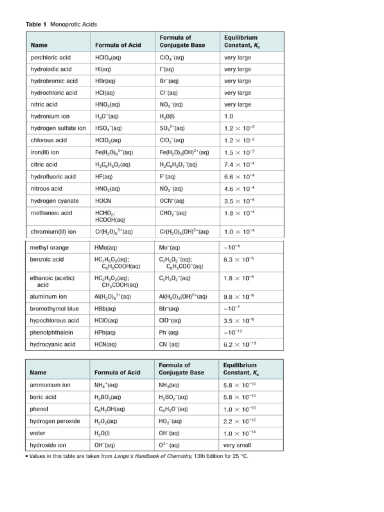Ka & KB Tables | PDF