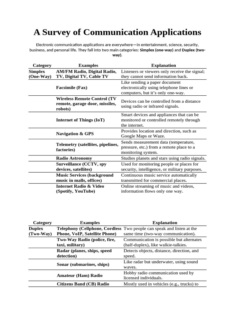 Overview of Communication Applications | PDF | Radio | Duplex ...