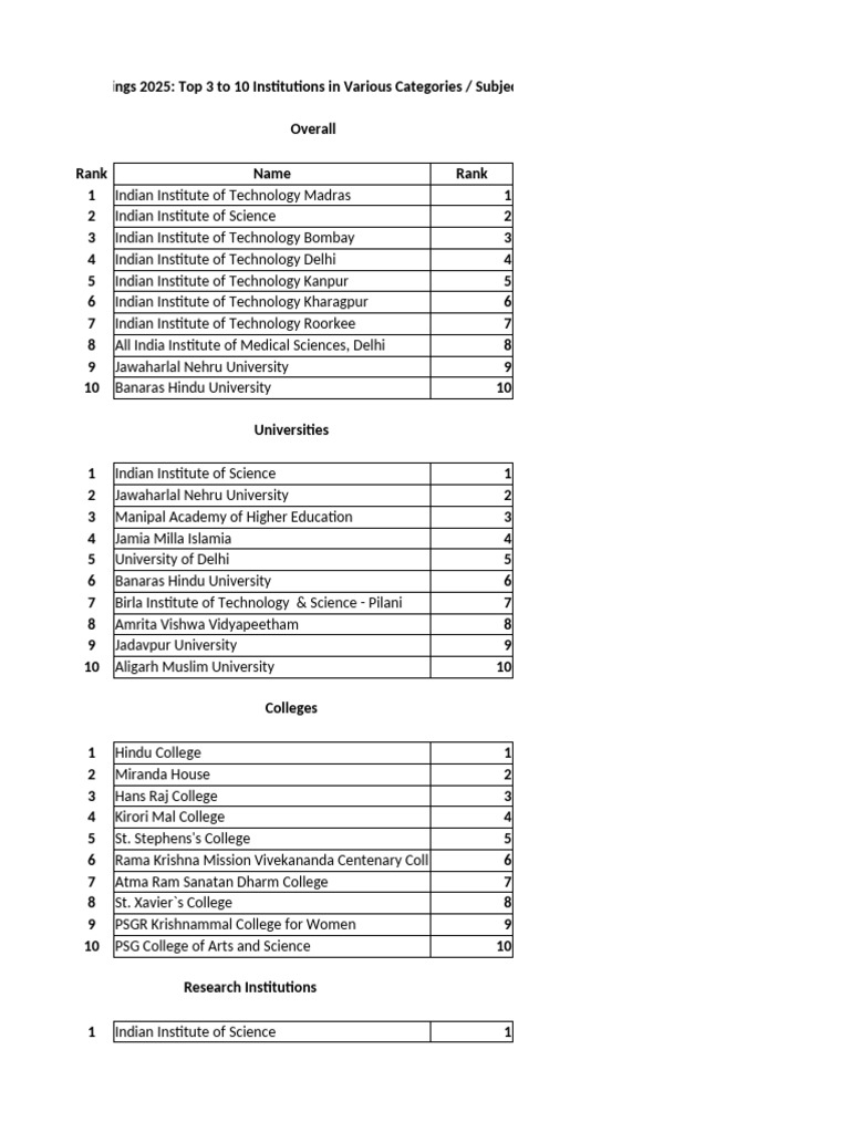Top-3-5-10 RANK All 2025 | PDF