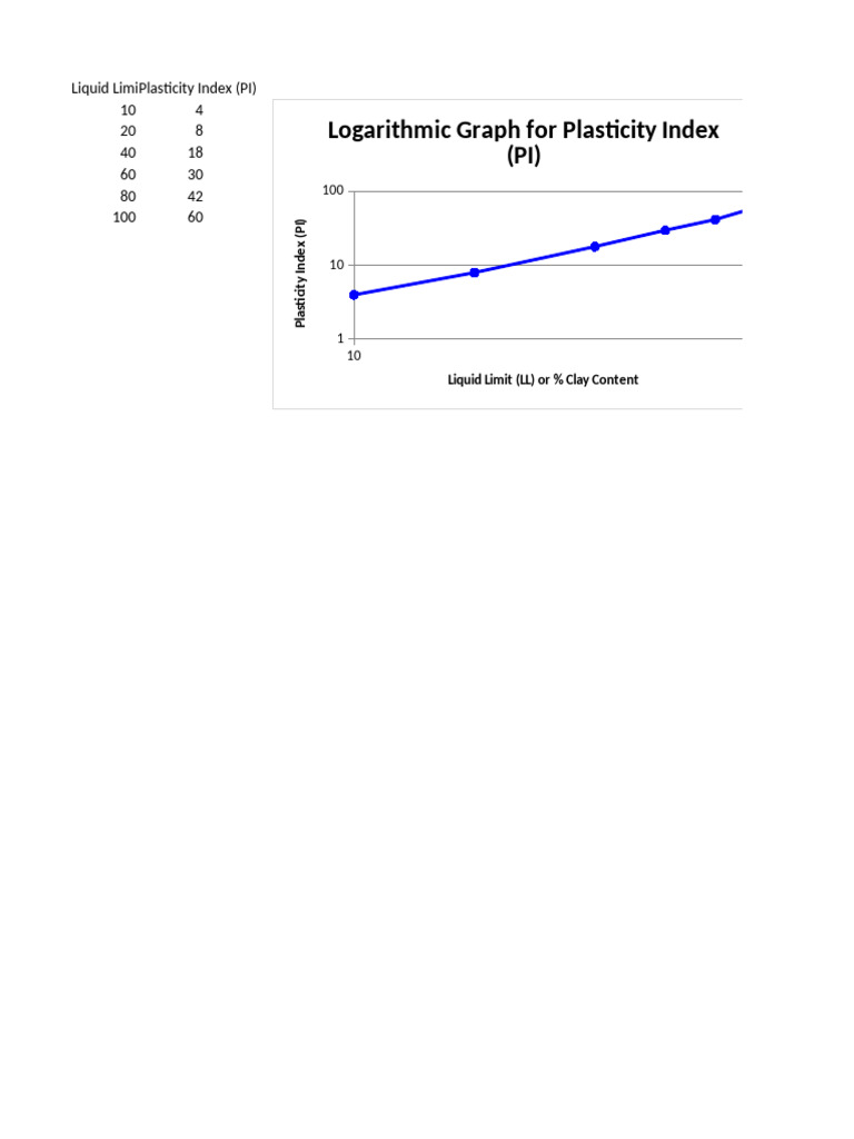 Logarithmic Graph With Chart | PDF