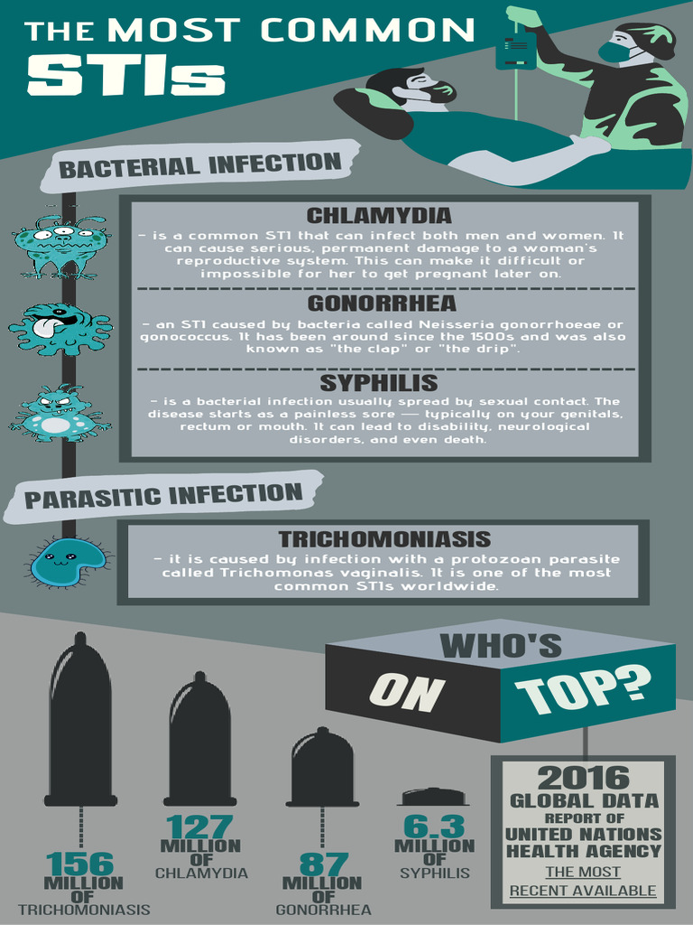 Overview of Common STIs and Their Impact | PDF | Sexually Transmitted ...