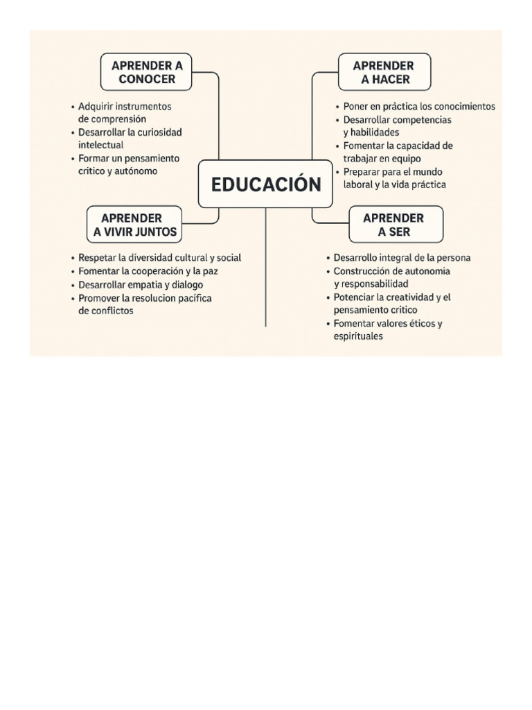 Conociendo Los Cuatro Pilares de La Educacion | PDF