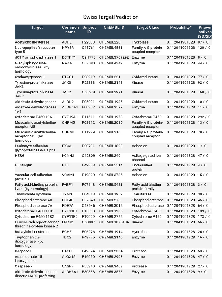 Swiss Target Prediction Data Overview | PDF | Kinase | Signal Transduction