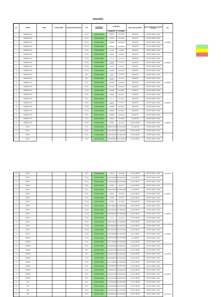 Data TPS Kaimana: Kerawanan dan Akses | PDF