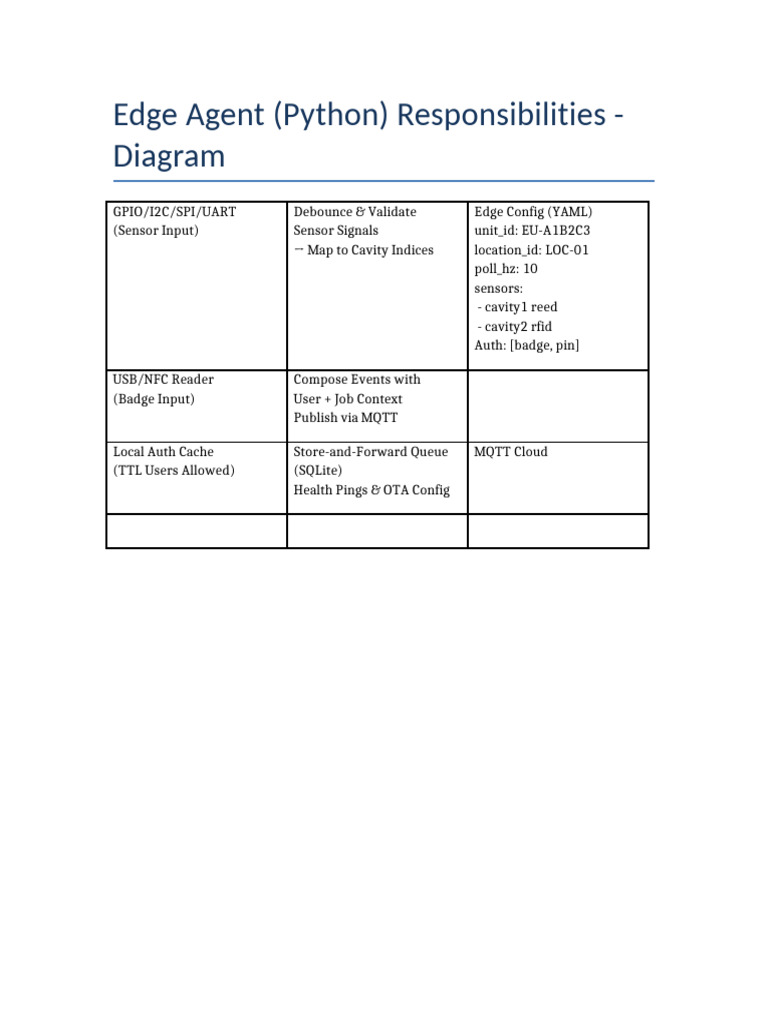 Edge Agent Python Responsibilities Overview | PDF
