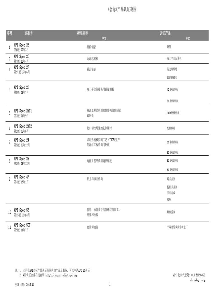 API Monogram Product List201311 | PDF