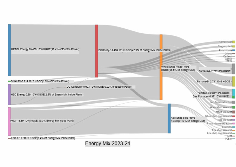 2023-24 Energy Mix Breakdown KGOE | PDF