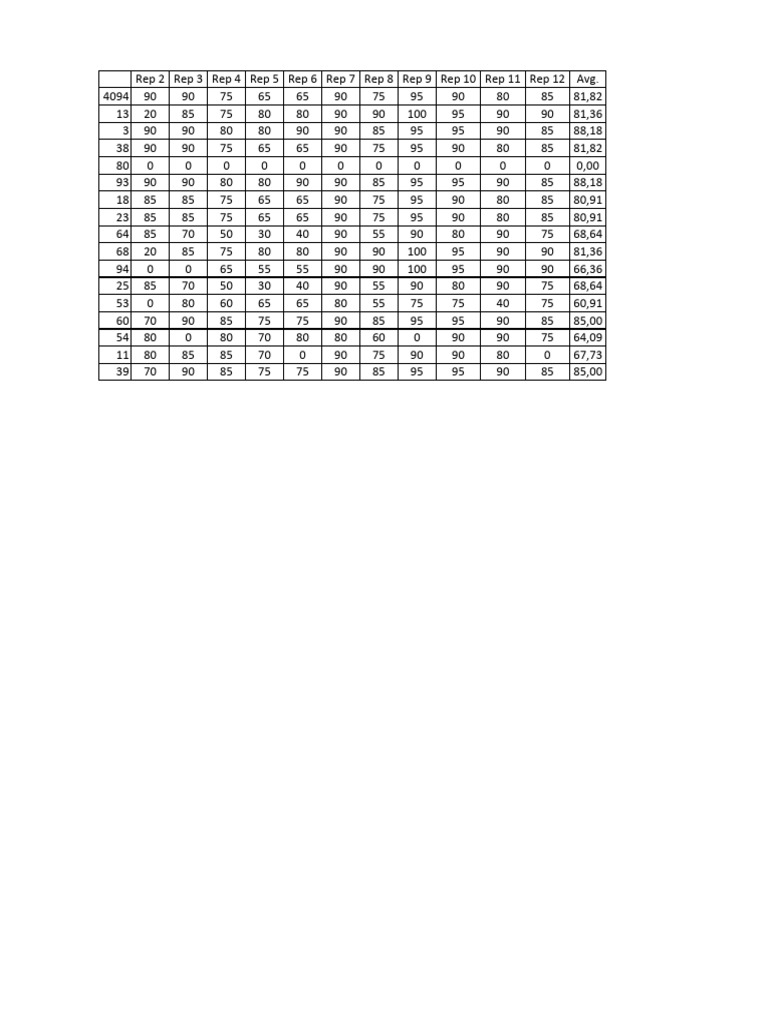 Average Scores for Rep Performance | PDF