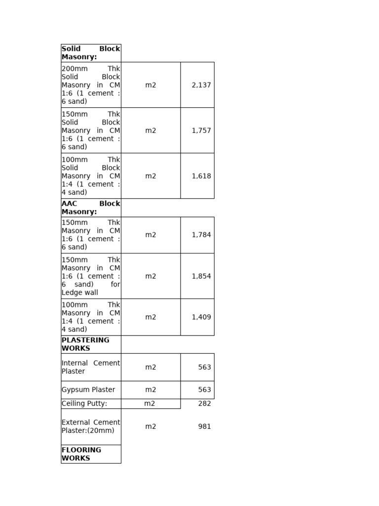 Construction Material Area Estimates | PDF