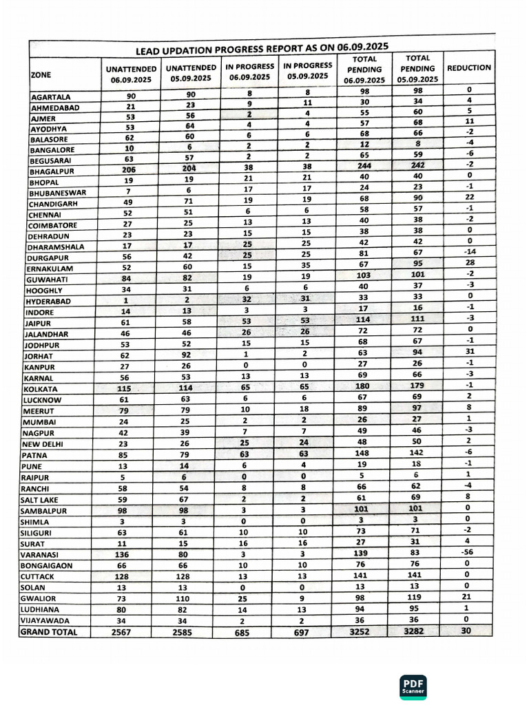 Lead Updation Report DT 06.09.2025 | PDF