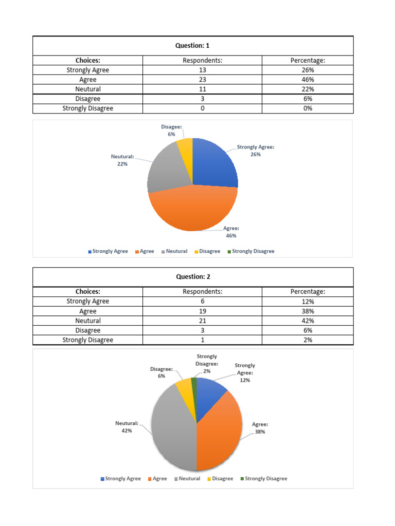 Survey Response Analysis by Agreement Level | PDF