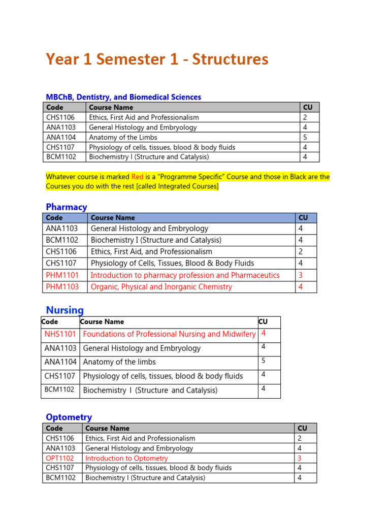 Year 1 Semester 1 Course Overview | PDF | Anatomy | Histology