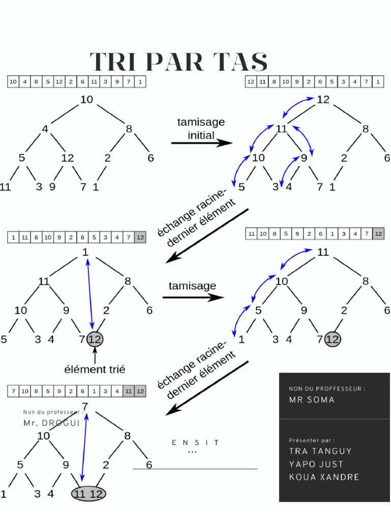 Tri par Tas : Méthodes et Algorithmes | PDF | Algorithmes et structures ...