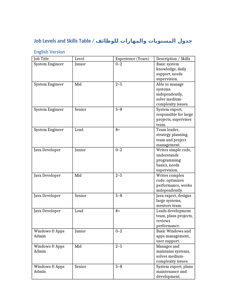 Job Levels Skills Table | PDF