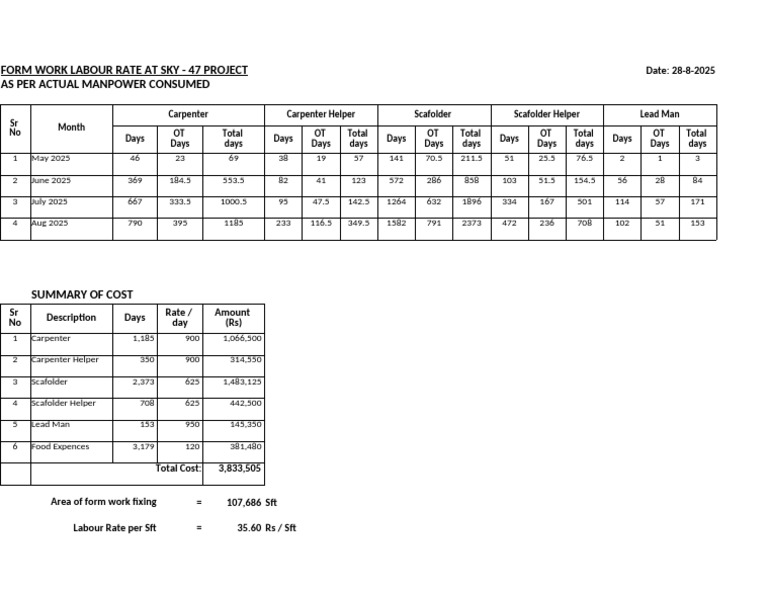 Form Work On Labor Rate As Actual Manpower of HRL | PDF