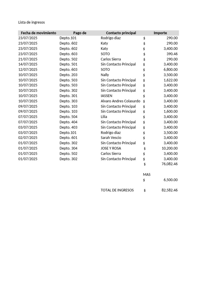 Resumen de Ingresos por Departamento | PDF