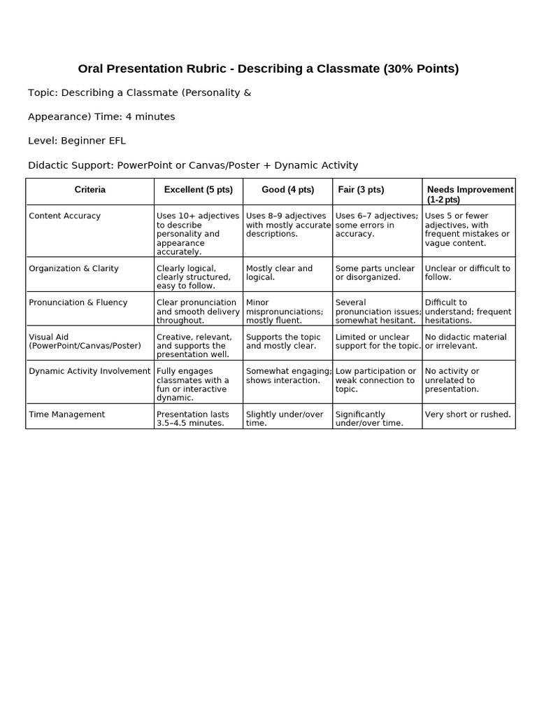 Classmate Description Presentation Rubric | PDF