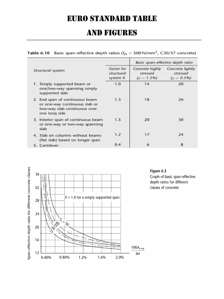 RC Standard Tables and Figures | PDF