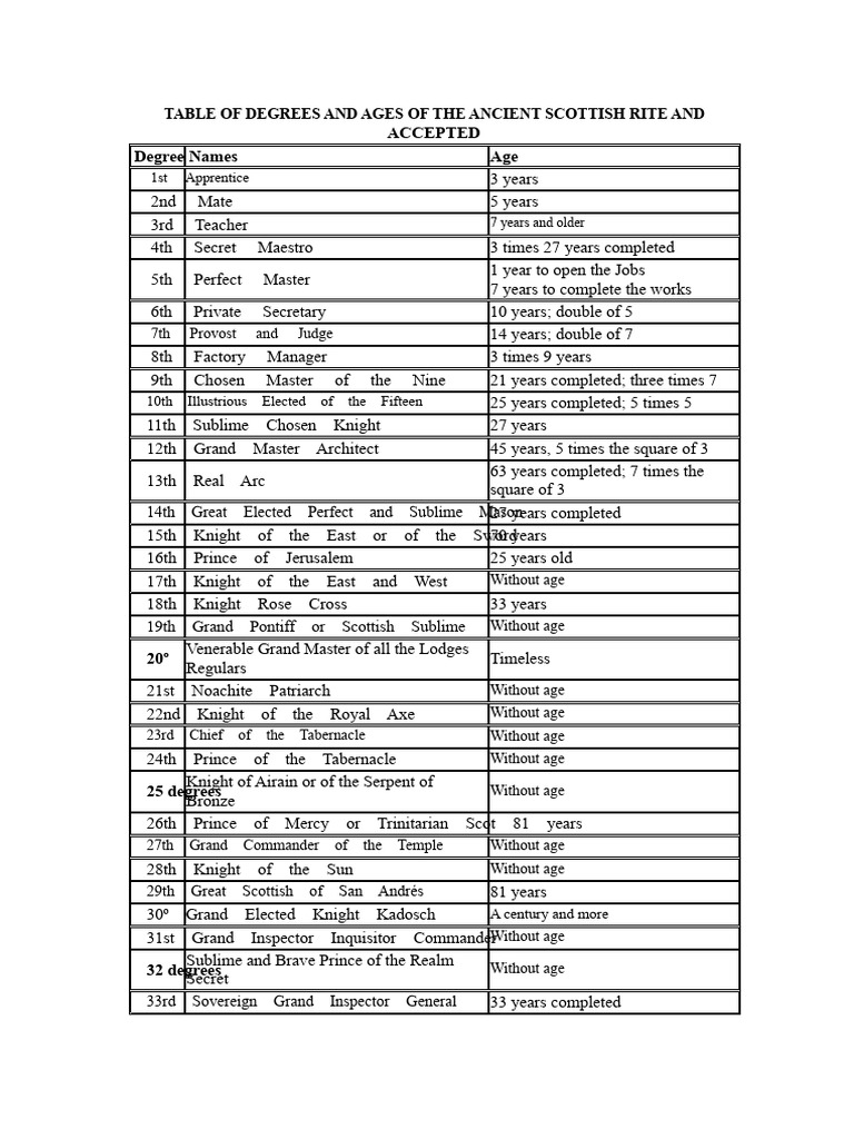 Table of Degrees and Ages of The Ancient and Accepted Scottish Rite ...