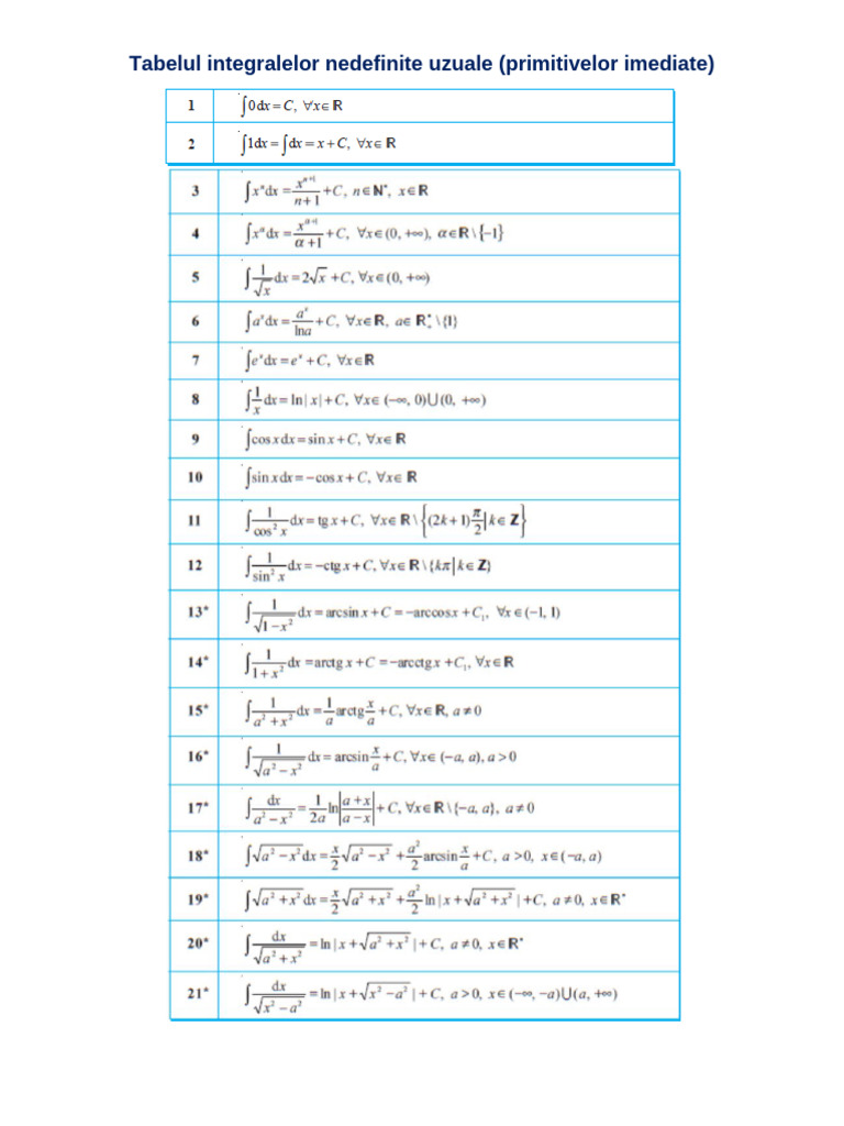 Tabelul Integralelor Nedefinite Uzuale | PDF