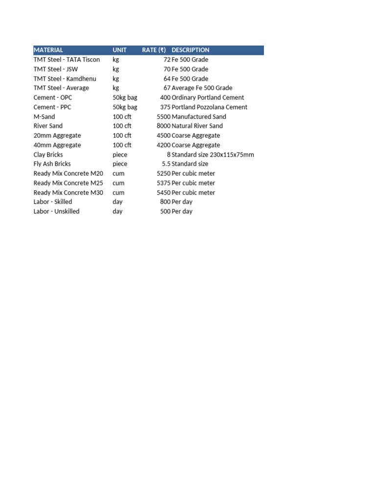 Construction Material Cost Estimation | PDF | Concrete | Cement