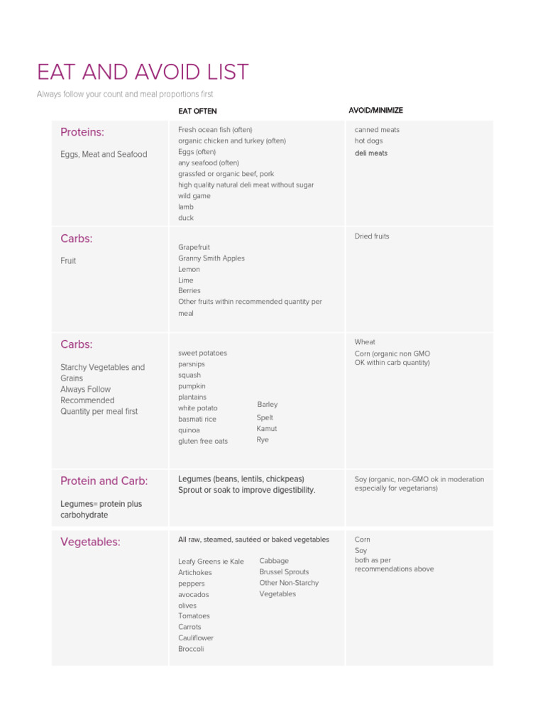 Eating Fo PCOS Eat-Avoid List | PDF | Vegetables | Fruit