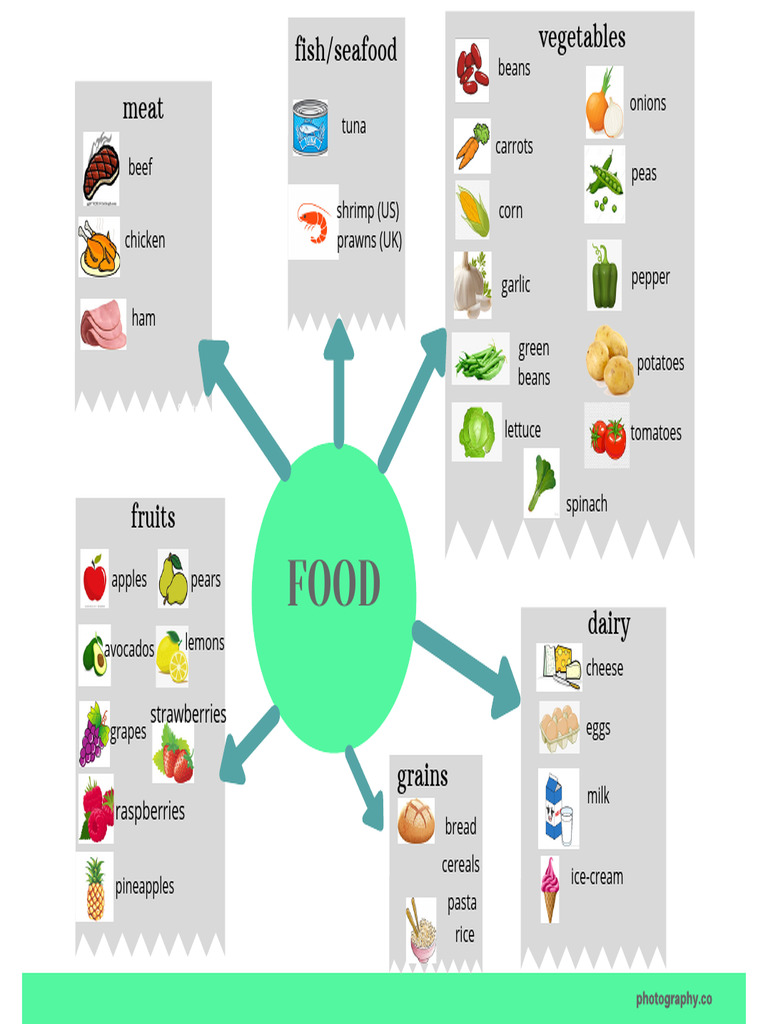 Comprehensive Food Categories List | PDF