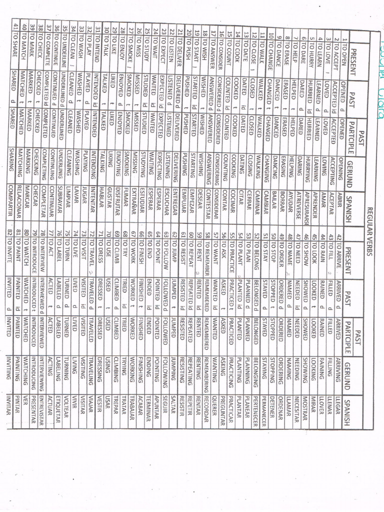 List of Verbs | PDF