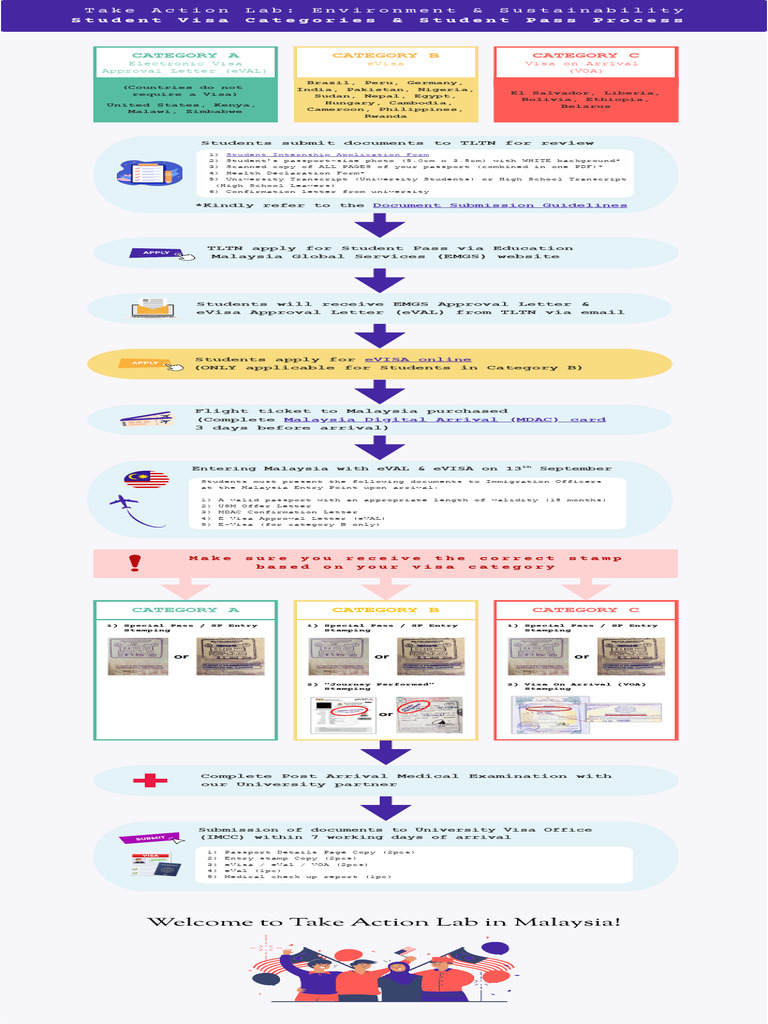 TALMY Aug25 - Student Visa & Pass Process Infographic | PDF | Travel ...