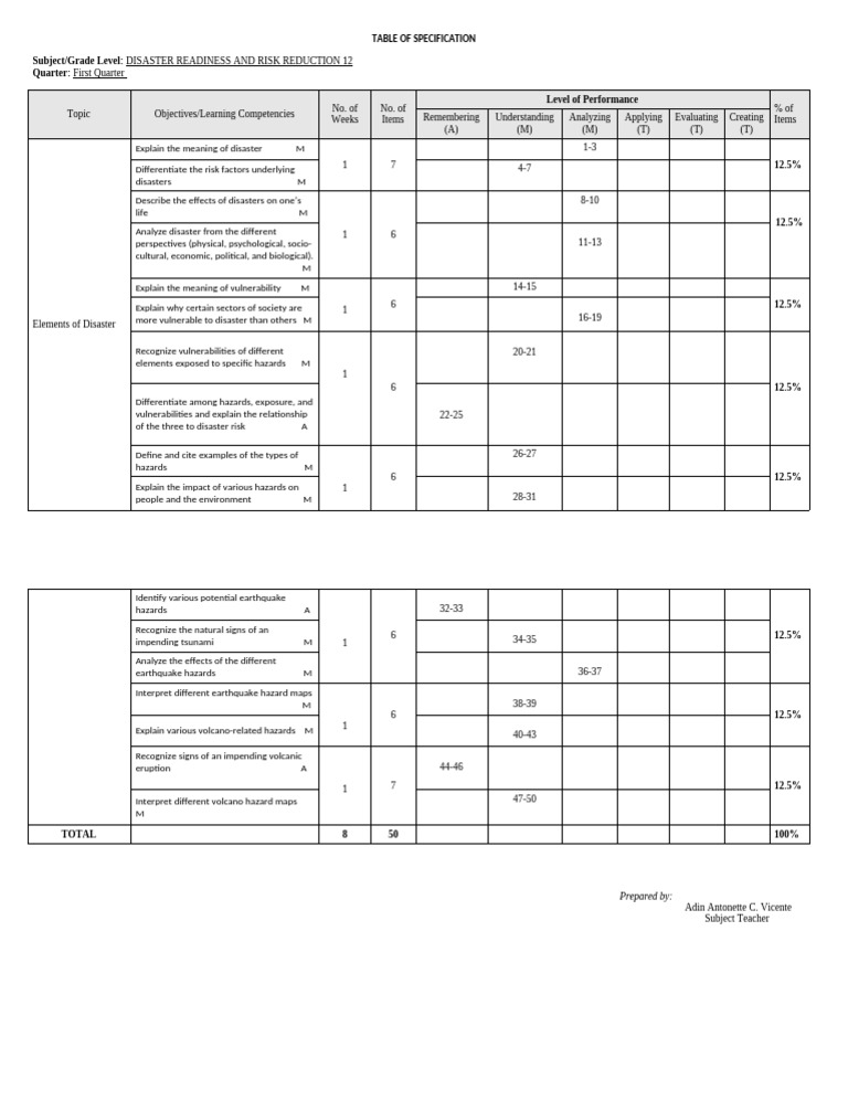 Disaster Readiness Curriculum Overview | PDF | Hazards | Risk