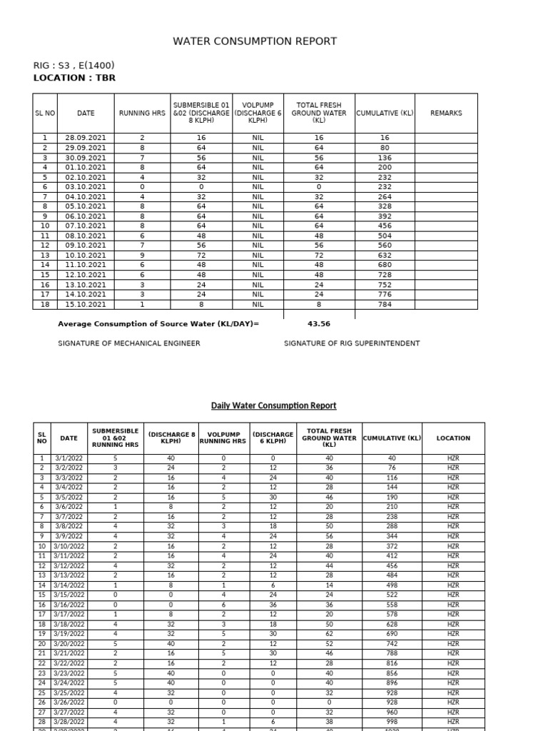 Daily Water Consumption Report | PDF