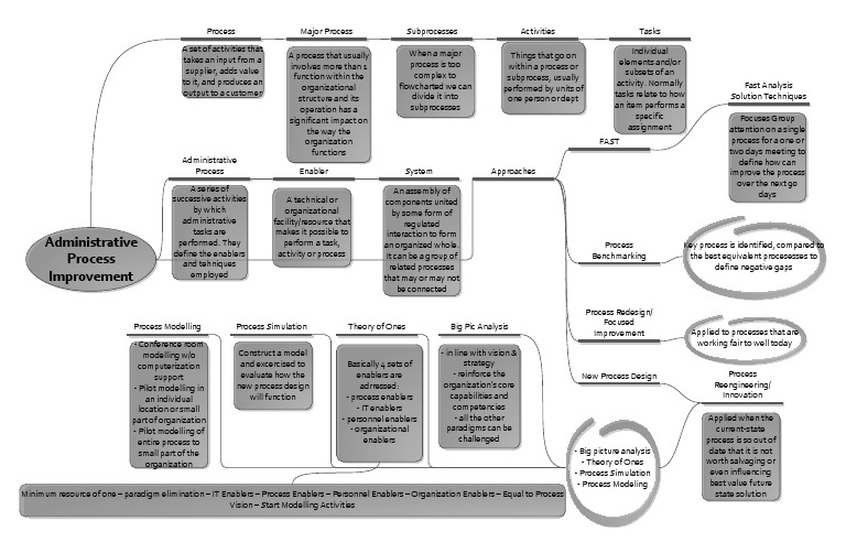 Administrative Process Improvement Guide | PDF | Business Process ...