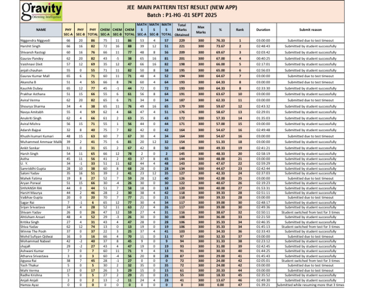 JEE Main Pattern Test Results 2025 | PDF