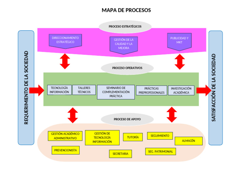 Mapa de Procesos y Gestión Académica | PDF